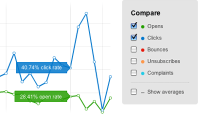 Historical Click Rates